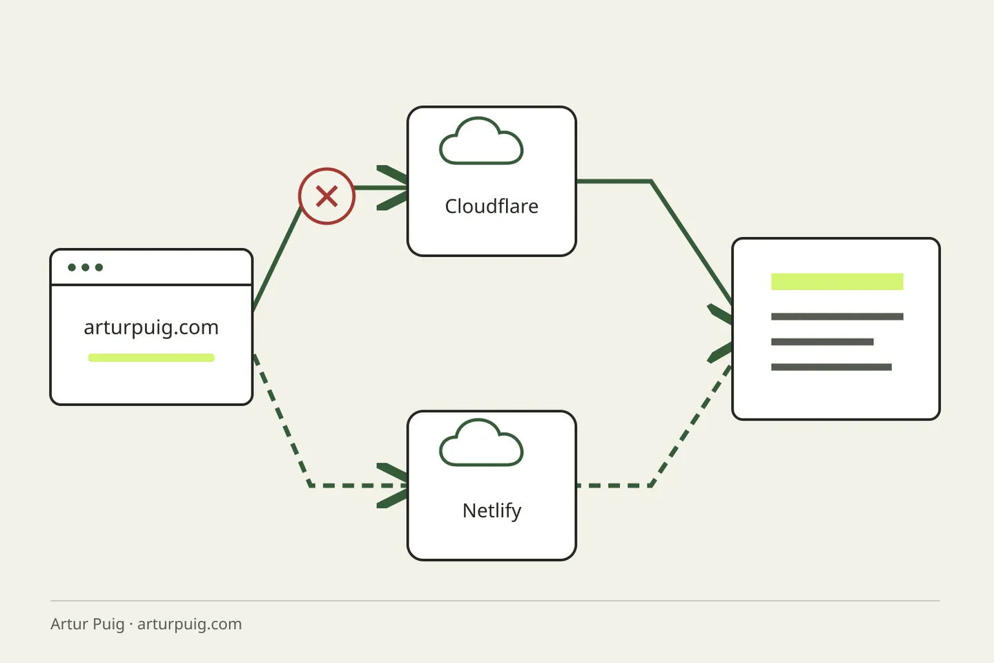A browser at arturpuig.com with two access routes: a blocked route through Cloudflare and an alternative through Netlify to the same website.
